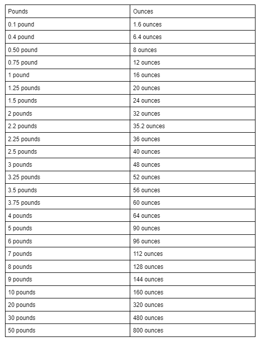 A table to show the conversion between pounds and ounces