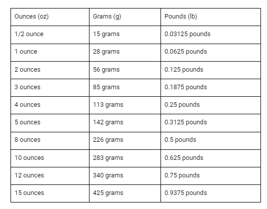 A table to show the conversion between dry ounces to cups