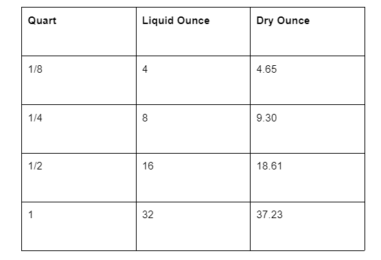 A table to show the conversion between fluid ounces and dry ounces