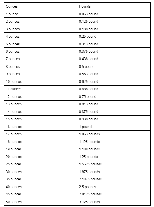 A table to show the conversion between ounces to pounds