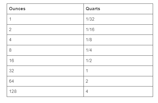 A table to show the conversion between ounces to quarts