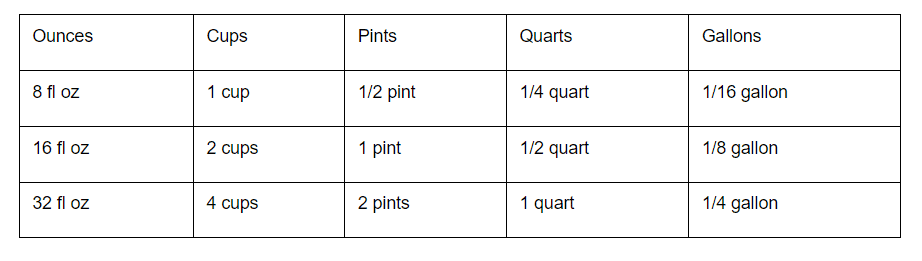 table showing the conversion between cups and quarts