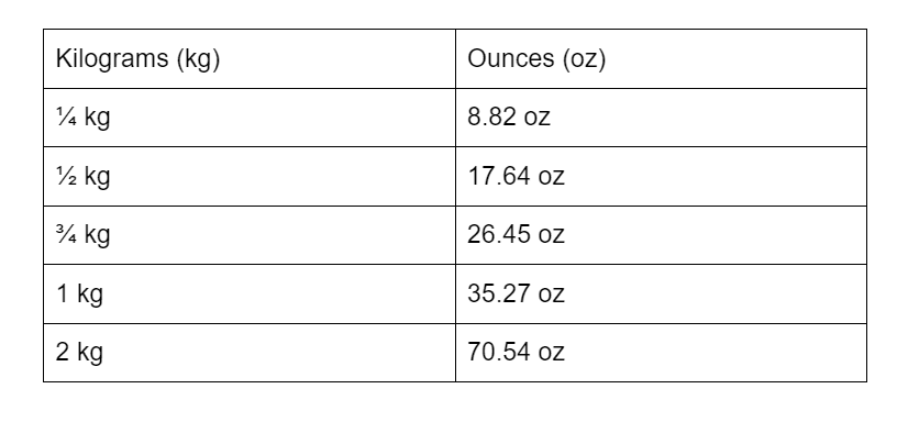 table showing the conversion between kilos and ounces