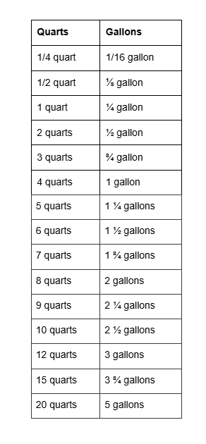 conversion table for quarts to gallon.